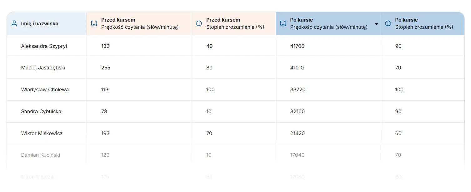 Wyniki naszych absolwentów